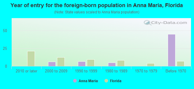 Year of entry for the foreign-born population in Anna Maria, Florida