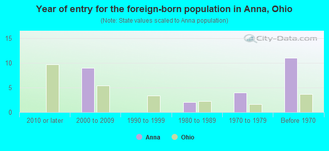 Year of entry for the foreign-born population in Anna, Ohio
