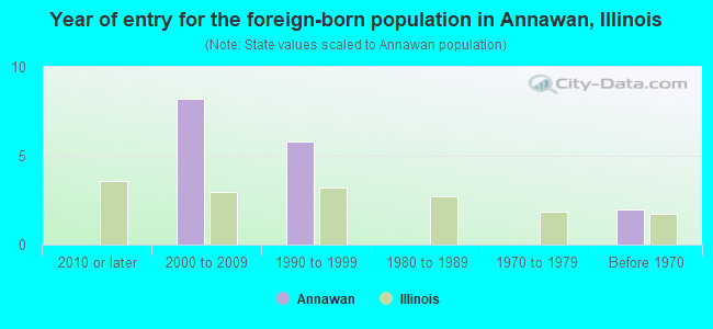 Year of entry for the foreign-born population in Annawan, Illinois