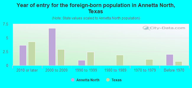 Year of entry for the foreign-born population in Annetta North, Texas