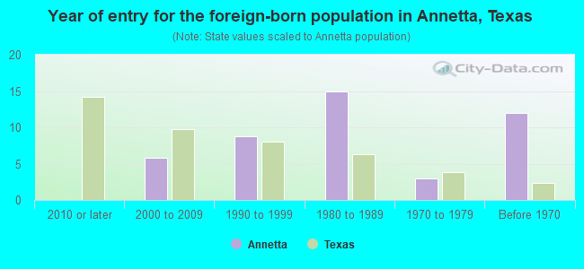 Year of entry for the foreign-born population in Annetta, Texas