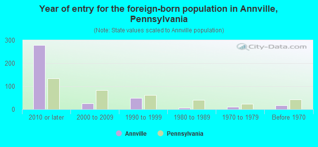 Year of entry for the foreign-born population in Annville, Pennsylvania