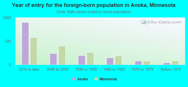 Year of entry for the foreign-born population in Anoka, Minnesota