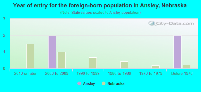 Year of entry for the foreign-born population in Ansley, Nebraska