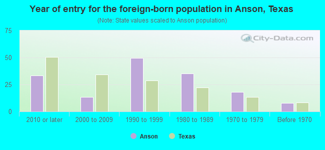 Year of entry for the foreign-born population in Anson, Texas