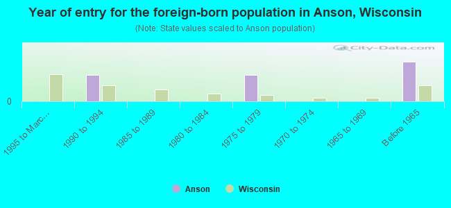 Year of entry for the foreign-born population in Anson, Wisconsin