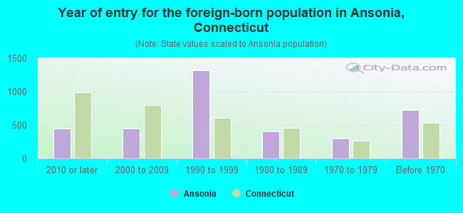 Year of entry for the foreign-born population in Ansonia, Connecticut