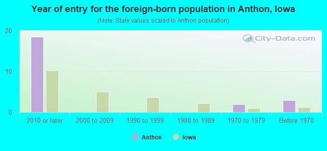 Year of entry for the foreign-born population in Anthon, Iowa
