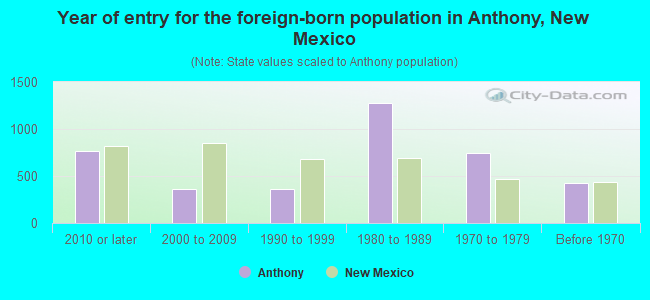 Year of entry for the foreign-born population in Anthony, New Mexico
