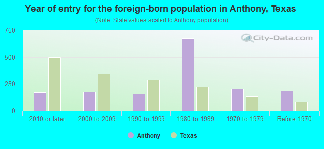 Year of entry for the foreign-born population in Anthony, Texas