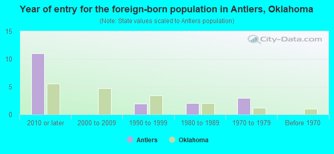 Year of entry for the foreign-born population in Antlers, Oklahoma