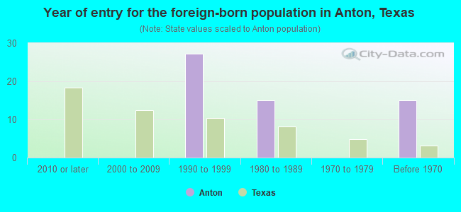 Year of entry for the foreign-born population in Anton, Texas