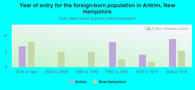 Year of entry for the foreign-born population in Antrim, New Hampshire