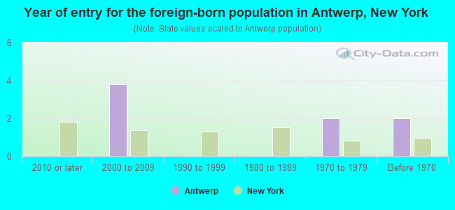 Year of entry for the foreign-born population in Antwerp, New York