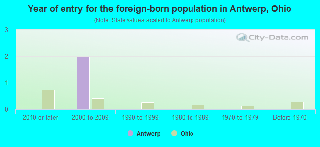 Year of entry for the foreign-born population in Antwerp, Ohio