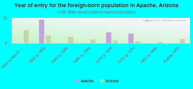 Year of entry for the foreign-born population in Apache, Arizona