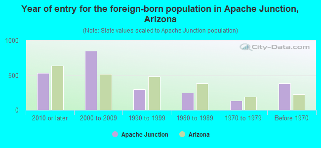 Year of entry for the foreign-born population in Apache Junction, Arizona