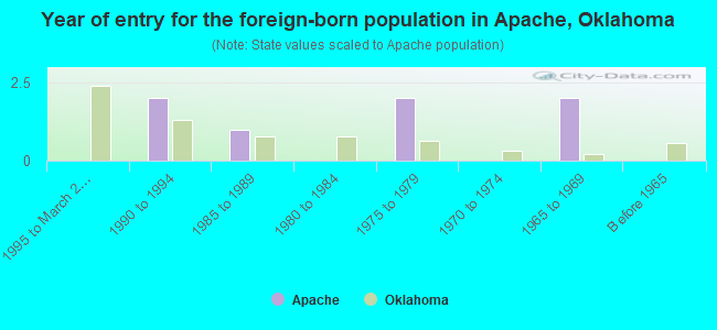 Year of entry for the foreign-born population in Apache, Oklahoma