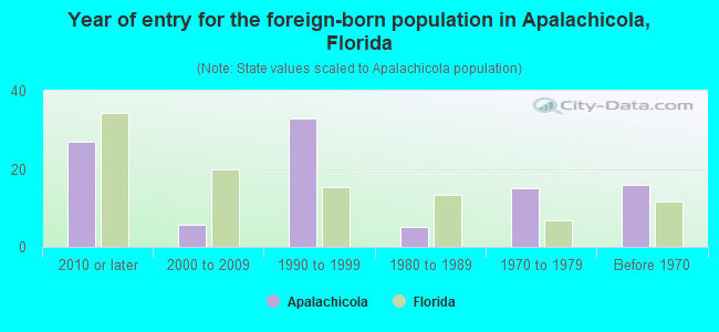 Year of entry for the foreign-born population in Apalachicola, Florida
