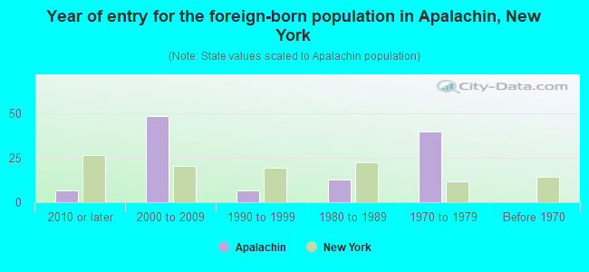 Year of entry for the foreign-born population in Apalachin, New York