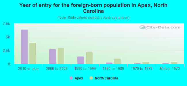 Year of entry for the foreign-born population in Apex, North Carolina