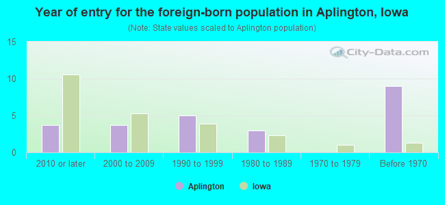 Year of entry for the foreign-born population in Aplington, Iowa