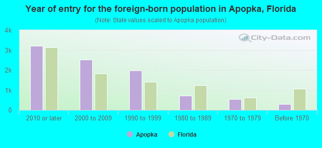 Year of entry for the foreign-born population in Apopka, Florida