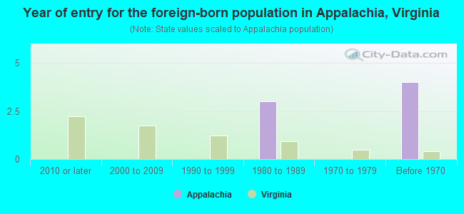 Year of entry for the foreign-born population in Appalachia, Virginia