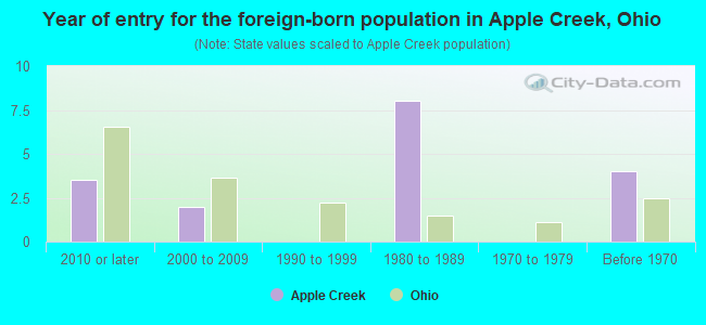 Year of entry for the foreign-born population in Apple Creek, Ohio