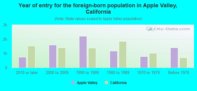 Year of entry for the foreign-born population in Apple Valley, California