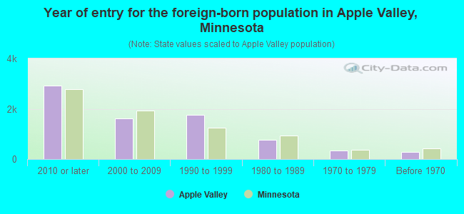 Year of entry for the foreign-born population in Apple Valley, Minnesota