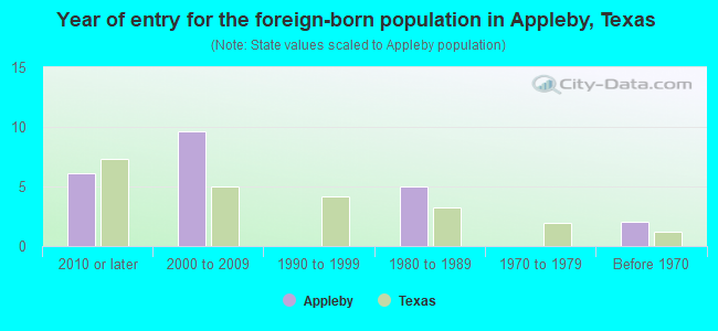 Year of entry for the foreign-born population in Appleby, Texas