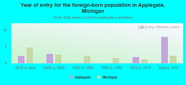 Year of entry for the foreign-born population in Applegate, Michigan
