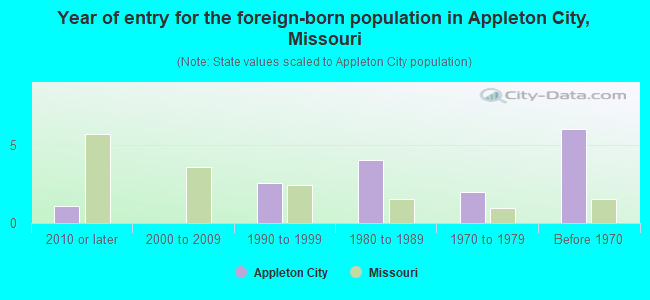 Year of entry for the foreign-born population in Appleton City, Missouri