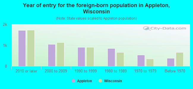 Year of entry for the foreign-born population in Appleton, Wisconsin