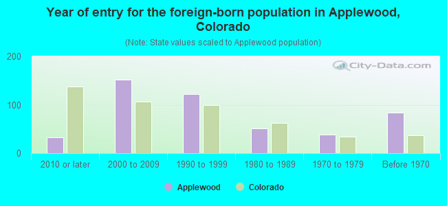 Year of entry for the foreign-born population in Applewood, Colorado