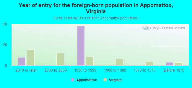 Year of entry for the foreign-born population in Appomattox, Virginia