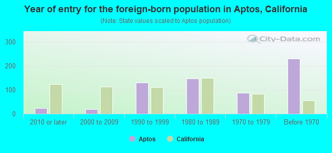 Year of entry for the foreign-born population in Aptos, California