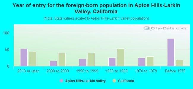 Year of entry for the foreign-born population in Aptos Hills-Larkin Valley, California