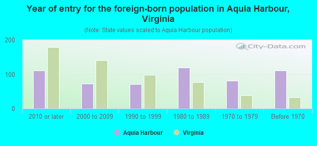 Year of entry for the foreign-born population in Aquia Harbour, Virginia