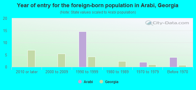 Year of entry for the foreign-born population in Arabi, Georgia