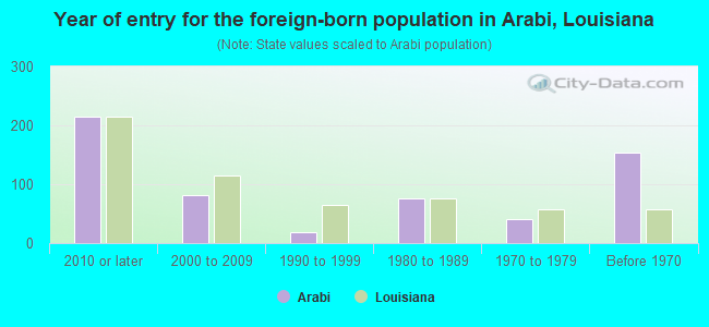 Year of entry for the foreign-born population in Arabi, Louisiana