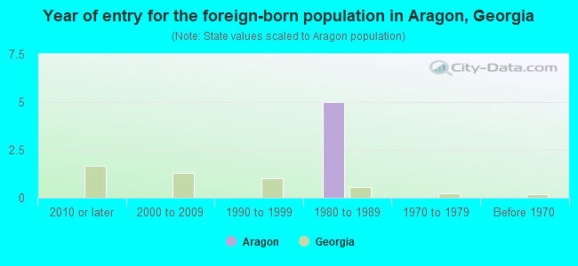 Year of entry for the foreign-born population in Aragon, Georgia