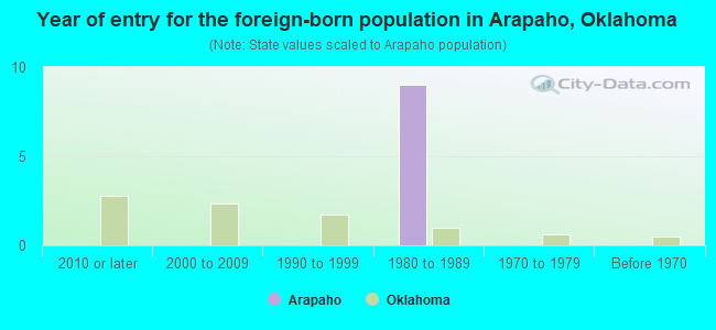 Year of entry for the foreign-born population in Arapaho, Oklahoma