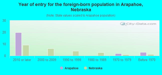 Year of entry for the foreign-born population in Arapahoe, Nebraska