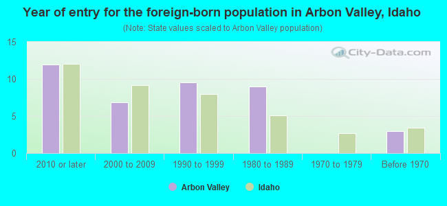Year of entry for the foreign-born population in Arbon Valley, Idaho
