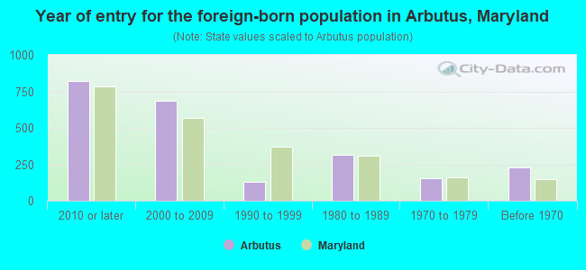Year of entry for the foreign-born population in Arbutus, Maryland