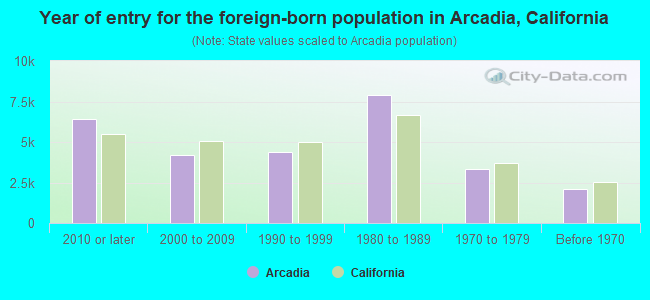 Year of entry for the foreign-born population in Arcadia, California