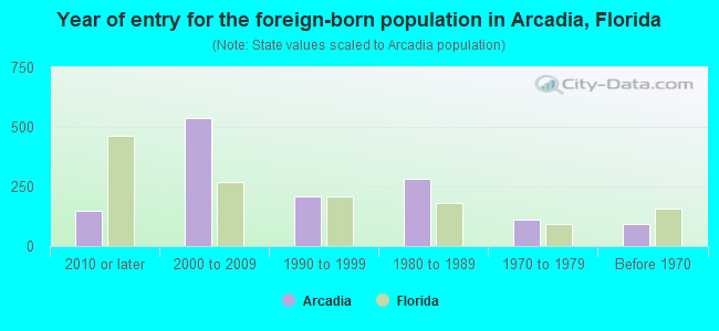Year of entry for the foreign-born population in Arcadia, Florida