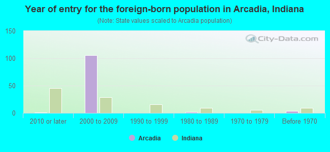 Year of entry for the foreign-born population in Arcadia, Indiana